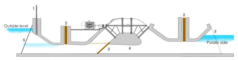 Layout EHT pump