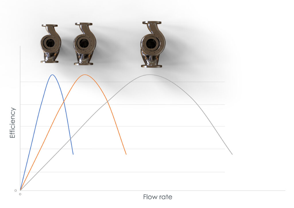 Efficiency curves for volute pumps